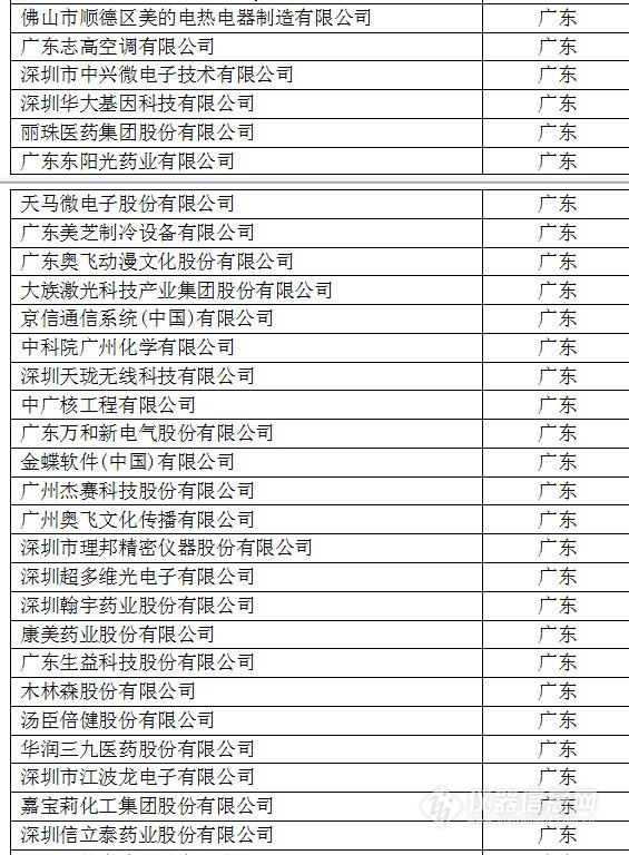 中國創新企業1000強，儀器公司占8席!